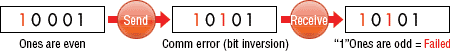 10001 Ones are even Send 10101 Comm error （bit inversion） Receive 10101 1 Ones are odd = Failed