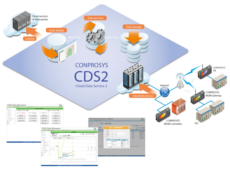 Cloud Data Service mainImage