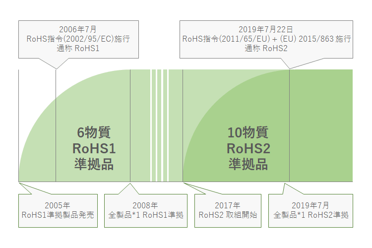 ContecのRoHS指令対応への取り組み