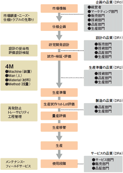 【市場情報】〈市場調査・ニーズ・仕様トラブルの先取り〉 〈企画の品質（DR0）〉経営者、マーケティング部門、販売部門、技術部門、品証部門、生産部門 【仕様企画】 【研究開発設計】〈設計の妥当性、評価設計検証〉 〈設計の品質（DR1）〉販売部門、技術部門、品証部門、生産部門 【試作・検証・評価】〈4M Machine（装置）、Man（人）、Material（材料）、Method（技量）〉 〈生産準備の品質（DR2）技術部門、品証部門、生産部門〉 【生産準備】 【生産試作1st-Lot評価】〈再発防止、トレーサビリティ、工程管理〉 〈製造の品質（DR3）〉品証部門、生産部門 【量産評価】 【生産移管】 【生産】 【使用段階】〈メンテナンス・フィールドサービス〉 〈サービスの品質（DR4）〉サービス部門、販売部門、品証部門