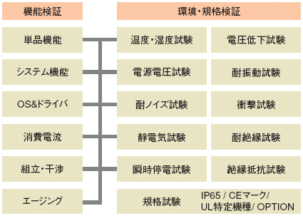 【機能検証】単品機能、システム機能、OS&ドライバ、消費電流、組立・干渉、エージング 【環境・規格検証】温度・湿度試験、電圧低下試験、電源電圧試験、耐振動試験、耐ノイズ試験、衝撃試験、静電気試験、耐絶縁試験、瞬時停電試験、絶縁抵抗試験、規格試験 IP65/CEマーク/UL特定機種/OPTION