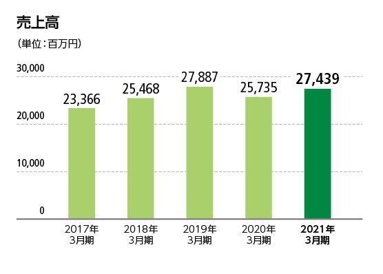 38期（2013年3月期）17,429百万円 39期（2014年3月期）21,942百万円 40期（2015年3月期）22,519百万円 41期（2016年3月期）24,069百万円 42期（2017年3月期）23,366百万円 