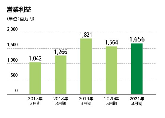 38期（2013年3月期）331百万円 39期（2014年3月期）538百万円 40期（2015年3月期）745百万円 41期（2016年3月期）684百万円 42期（2017年3月期）1,042百万円