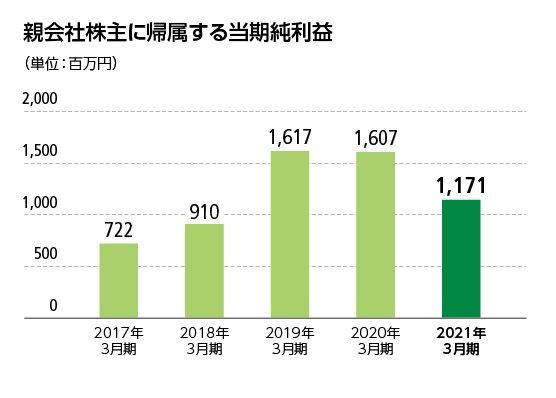 38期（2013年3月期）170百万円 39期（2014年3月期）727百万円 40期（2015年3月期）845百万円 41期（2016年3月期）589百万円 42期（2017年3月期）722百万円