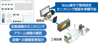 Web操作で簡単設定、モニタリング画面を準備可能、収集情報のモニタリング、アラーム情報の確認、設備への闘値変更指示