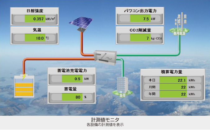 計測値モニタ 各設備の計測値を表示