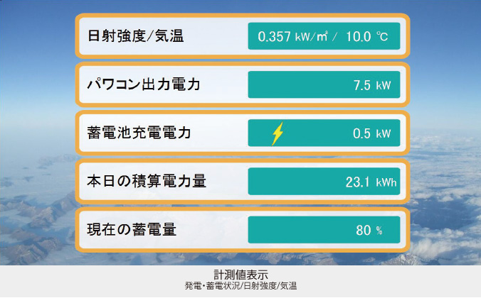 計測値表示 発電・蓄電状況/日射強度/気温