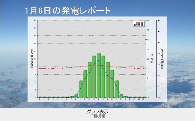 グラフ表示 日報/月報