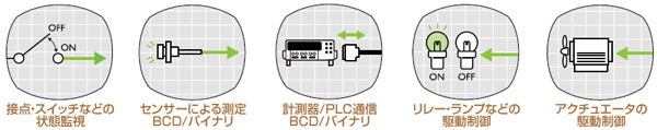 接点・スイッチなどの状態監視 センサによる測定 BCD/バイナリ 計測器・PLC通信 BCD/バイナリ リレー・ランプなどの駆動制御 アクチュエータの駆動制御