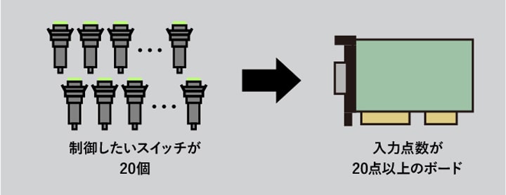 デジタル入出力・パラレル入出力の基礎知識・用語解説 | コンテック