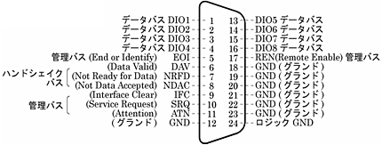 1 データ バス DIO1 2 データ バス DIO2 3 データ バス DIO3 4 データ バス DIO4 5 管理バス（End or Identify） EOI ハンドシェイクバス 6（Data Valid） DAV 7（Not Ready for Data） NRFD 8（Not Data Accepted） NDAC 管理バス 9（Interface Clear） IFC 10（Service Request） SRQ 11（Attention） ATN 12（グランド） GND 13 DIO5 データバス 14 DIO6 データバス 15 DIO7 データバス 16 DIO8 データバス 17 REN（Remote Enable） 管理バス 18 GND（グランド） 19 GND（グランド） 20 GND（グランド） 21 GND（グランド） 22 GND（グランド） 23 GND（グランド） 24 ロジック GND