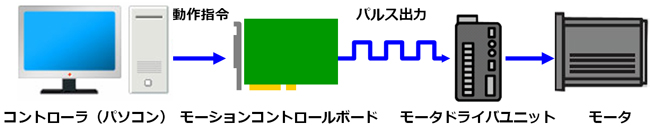 コントローラ（パソコン） 動作指令 モーションコントロールボード パルス出力 モータドライバユニット モータ