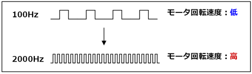 100Hz モータ回転速度:低 2000Hz モータ回転速度:高