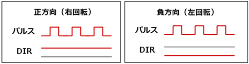 共通パルス方式（方向信号出力：OUT（パルス出力）、DIR（方向出力））
