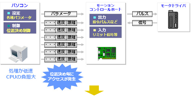 通常動作