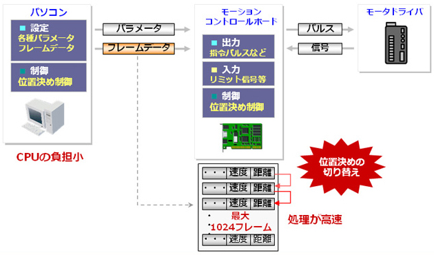 バンク動作