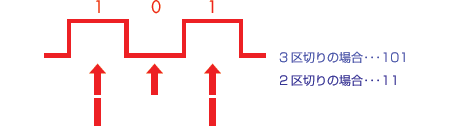 3区切りの場合 101 2区切りの場合 11