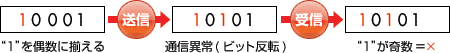 10001 1を偶数に揃える 送信 10101 通信異常（ビット反転） 受信 10101 1ガ奇数=×