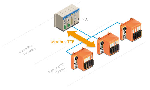 Remote I O System For Iot Conprosys Series Contec