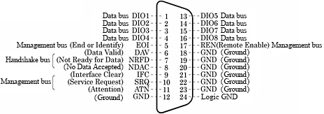 1 Deta bus DIO1 2 Deta bus DIO2 3 Deta bus DIO3 4 Deta bus DIO4 5 Management bus （End or Identify） EOI Handshake bus 6（Data Valid） DAV 7（Not Ready for Data） NRFD 8（Not Data Accepted） NDAC Management bus 9（Interface Clear） IFC 10（Service Request） SRQ 11（Attention） ATN 12（Ground） GND 13 DIO5 Data bus 14 DIO6 Data bus 15 DIO7 Data bus 16 DIO8 Data bus 17 REN（Remote Enable） Management bus 18 GND（Ground） 19 GND（Ground） 20 GND（Ground） 21 GND（Ground） 22 GND（Ground） 23 GND（Ground） 24 Logic GND