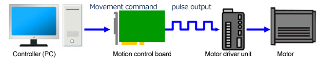 Controller（PC） Movement command Motion control board pulse output Motor driver unit Motor