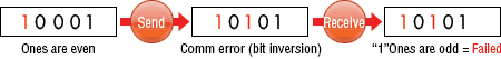 10001 Ones are even Send 10101 Comm error (bit inversion) Receive 10101 1 Ones are odd = Failed
