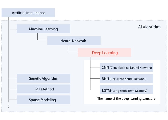 AI and its related peripheral technologies