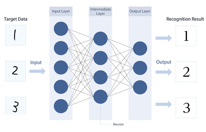 Image recognition using a neural network