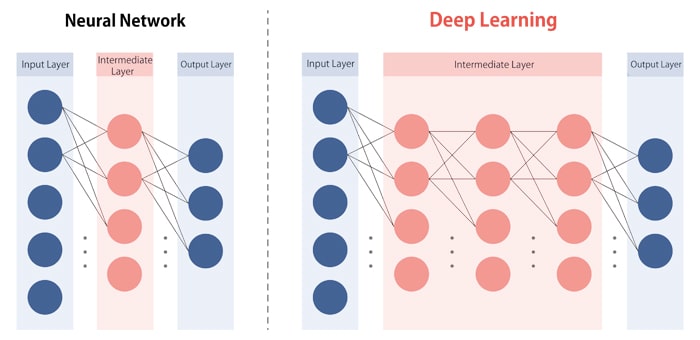 Neural network and deep learning structures